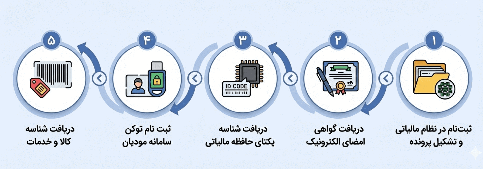 مراحل ثبت نام در سامانه مودیان مالیاتی - نرم افزار واسط سامانه مودیان