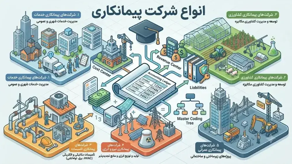 انواع شرکت پیمانکاری